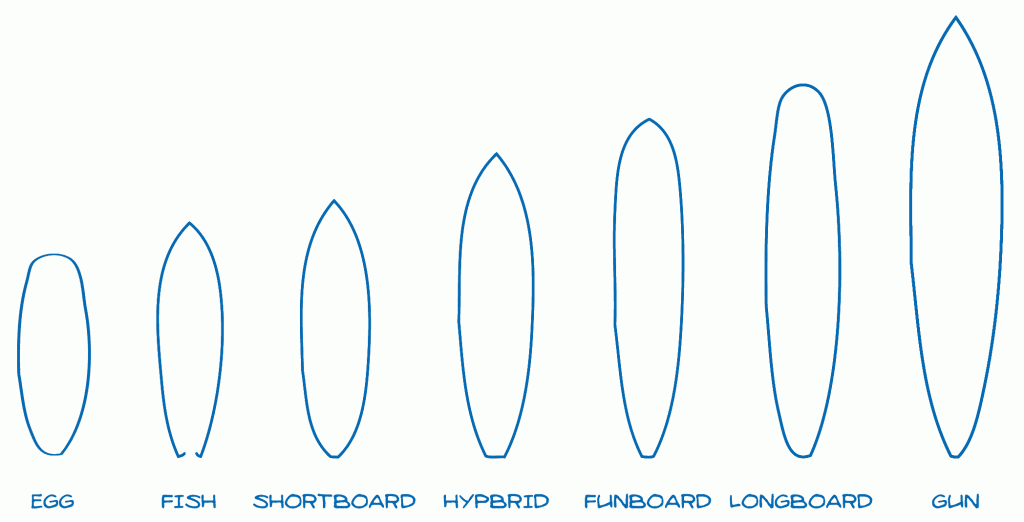 Surboard buying guide: different shapes for different conditions.